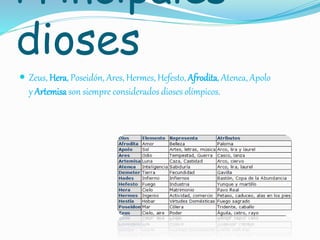 Principales
dioses
Zeus, Hera, Poseidón, Ares, Hermes, Hefesto, Afrodita, Atenea, Apolo
y Artemisa son siempre considerados dioses olímpicos.