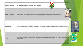 Positivo o Negativo En términos del efecto resultante en el ambiente.
Directo o Indirecto Si es causado por alguna acción del proyecto o es resultado del efecto producido por la acción.
Acumulativo Es el efecto que resulta de la suma de impactos ocurridos en el pasado o que están ocurriendo en el presente.
Sinérgico
Se produce cuando el efecto conjunto de impactos supone una incidencia mayor que la suma de los impactos
individuales.
 