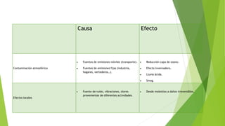 Causa Efecto
Contaminación atmosférica
 Fuentes de emisiones móviles (transporte).
 Fuentes de emisiones fijas (industria,
hogares, vertederos…).
 Reducción capa de ozono.
 Efecto invernadero.
 Lluvia ácida.
 Smog.
Efectos locales
 Fuente de ruido, vibraciones, olores
provenientes de diferentes actividades.
 Desde molestias a daños irreversibles.
 