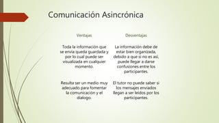 Comunicación Asincrónica
Ventajas Desventajas
Toda la información que
se envía queda guardada y
por lo cual puede ser
visualizada en cualquier
momento.
La información debe de
estar bien organizada,
debido a que si no es así,
puede llegar a darse
confusiones entre los
participantes.
Resulta ser un medio muy
adecuado para fomentar
la comunicación y el
dialogo.
El tutor no puede saber si
los mensajes enviados
llegan a ser leídos por los
participantes.
 