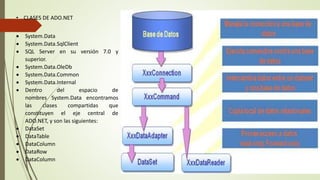  System.Data
 System.Data.SqlClient
 SQL Server en su versión 7.0 y
superior.
 System.Data.OleDb
 System.Data.Common
 System.Data.Internal
 Dentro del espacio de
nombres System.Data encontramos
las clases compartidas que
constituyen el eje central de
ADO.NET, y son las siguientes:
 DataSet
 DataTable
 DataColumn
 DataRow
 DataColumn
• CLASES DE ADO.NET
 