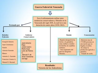 Guerra Federal de Venezuela
Fue el enfrentamiento militar entre
tendencias conservadores y liberales en la
Venezuela del siglo XIX, la cual tuvo una
duración de cuatro años (1858-1863).Formada por
Rebeldes
Federales
Ezequiel Zamora
Juan Crisóstomo
Falcón
Antonio Guzmán
Blanco
Antonio L. Guzmán
Francisco Linares A.
Manuel E. Bruzual.
Gobierno
Conservadores
José Antonio
Páez
Julián Castro
Pedro Gual
León de Febres
C.
Manuel F. de
Tovar Clemente
Zarraga
ConsecuenciasCausas
-Reparto desigual de las
tierras y la ganadería,
estas estaban a nombre
de familias de caudillos
militares.
–Son expulsados del
país los dirigentes
liberales.
-Murieron mas de
175.000 personas en
una nación que no
llegaba al millón.
-Se redujo la
producción agrícola y
ganadera.
-Tratado de coche.
Resultado:
Victoria de los federalistas