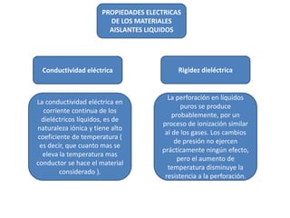 PROPIEDADES ELECTRICAS
DE LOS MATERIALES
AISLANTES LIQUIDOS
Conductividad eléctrica
La conductividad eléctrica en
corriente continua de los
dieléctricos líquidos, es de
naturaleza iónica y tiene alto
coeficiente de temperatura (
es decir, que cuanto mas se
eleva la temperatura mas
conductor se hace el material
considerado ).
Rigidez dieléctrica
La perforación en líquidos
puros se produce
probablemente, por un
proceso de ionización similar
al de los gases. Los cambios
de presión no ejercen
prácticamente ningún efecto,
pero el aumento de
temperatura disminuye la
resistencia a la perforación.
 