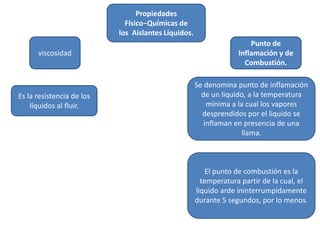 Propiedades
Físico−Químicas de
los Aislantes Líquidos.
viscosidad
Punto de
Inflamación y de
Combustión.
Se denomina punto de inflamación
de un liquido, a la temperatura
mínima a la cual los vapores
desprendidos por el liquido se
inflaman en presencia de una
llama.
Es la resistencia de los
líquidos al fluir.
El punto de combustión es la
temperatura partir de la cual, el
liquido arde ininterrumpidamente
durante 5 segundos, por lo menos.
 