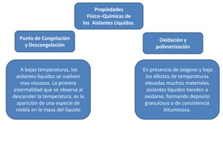 Propiedades
Físico−Químicas de
los Aislantes Líquidos.
Punto de Congelación
y Descongelación
Oxidación y
polimerización
En presencia de oxigeno y bajo
los efectos de temperaturas
elevadas muchos materiales
aislantes líquidos tienden a
oxidarse, formando deposito
granulosos o de consistencia
bituminosa.
A bajas temperaturas, los
aislantes líquidos se vuelven
mas viscosos. La primera
anormalidad que se observa al
descender la temperatura, es la
aparición de una especie de
niebla en la masa del líquido
 