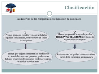 Clasificación
Representan un pasivo o compromiso a
cargo de la compañía aseguradora
Primer grupo se constituyen con utilidades
líquidas y realizadas, como ocurre en todas
las empresas.
El otro grupo está integrado por las
RESERVAS TÉCNICAS propia de la
explotación de seguro
Tienen por objeto aumentar los medios de
acción de la empresa, prevenir quebrantos
futuros o hacer distribuciones posteriores entre
los socios o accionistas.
Las reservas de las compañías de seguros son de dos clases.
1 2
 