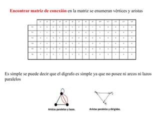 Encontrar matriz de conexión en la matriz se enumeran vértices y aristas
Es simple se puede decir que el dígrafo es simple ya que no posee ni arcos ni lazos
paralelos
 