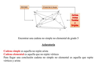 Encontrar una cadena no simple no elemental de grado 5
Aclaratoria
Cadena simple es aquella no repite arista
Cadena elemental es aquella que no repite vértices
Para llegar una conclusión cadena no simple no elemental es aquella que repite
vértices y arista
 