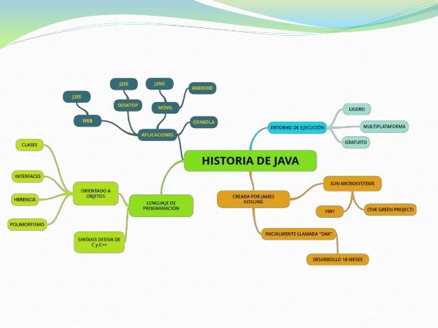 Linea del tiempo Java
