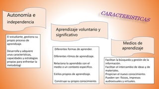Autonomía e
independencia
Aprendizaje voluntario y
significativoEl estudiante, gestiona su
propio proceso de
aprendizaje.
Desarrolla y adquiere
unas características,
capacidades y estrategias
propias para enfrentar la
metodologí
Diferentes formas de aprender.
Diferentes ritmos de aprendizaje.
Relaciona lo aprendido con el
medio o un contexto especifico.
Estilos propios de aprendizaje.
Construye su propio conocimiento.
Medios de
aprendizaje
Facilitan la búsqueda y gestión de la
información.
Facilitan el intercambio de ideas y de
materiales.
Propician el nuevo conocimiento.
Pueden ser: físicos, impresos
audiovisuales y virtuales.
 