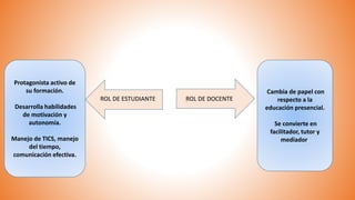 ROL DE ESTUDIANTE ROL DE DOCENTE
Protagonista activo de
su formación.
Desarrolla habilidades
de motivación y
autonomía.
Manejo de TICS, manejo
del tiempo,
comunicación efectiva.
Cambia de papel con
respecto a la
educación presencial.
Se convierte en
facilitador, tutor y
mediador.
 