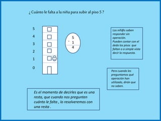 .
.
55
5
1
4
0
1
2
3
4
5
Pero cuando les
preguntamos qué
operación han
utilizado, dirán que
no saben.
Es el momento de decirles que es una
resta, que cuando nos pregunten
cuánto le falta , lo resolveremos con
una resta .
¿ Cuánto le falta a la niña para subir al piso 5 ?
Los niñ@s saben
responder sin
operación.
Pueden contar con el
dedo los pisos que
faltan o a simple vista
decir la respuesta.
-
 