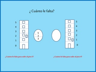 0
1
2
3
4
5
.
.
.
.
0
3
2
1
4
5
55
¿ Cuántole falta?
¿ Cuánto le falta parasubir al piso5? ¿ Cuánto le falta parasubir al piso4?
-
5
2
3
 