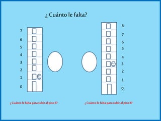 .
.
7
6
5
4
3
2
1
0
.
.
4
2
1
0
7
6
5
8
¿ Cuánto le faltaparasubir al piso6? ¿ Cuánto le faltaparasubir al piso8?
3
¿ Cuántole falta?
 