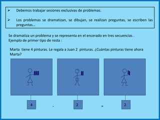 Se dramatiza un problema y se representa en el encerado en tres secuencias .
Ejemplo de primer tipo de resta :
4 2 2
 Debemos trabajar sesiones exclusivas de problemas.
 Los problemas se dramatizan, se dibujan, se realizan preguntas, se escriben las
preguntas…
- =
Marta tiene 4 pinturas. Le regala a Juan 2 pinturas. ¿Cuántas pinturas tiene ahora
Marta?
 