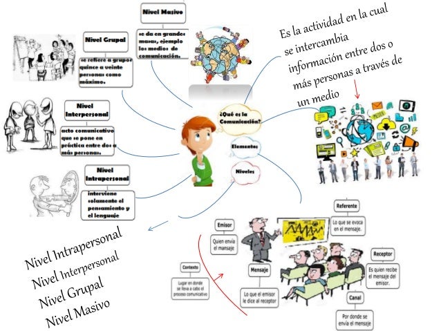 Mapa Mental Comunicación
