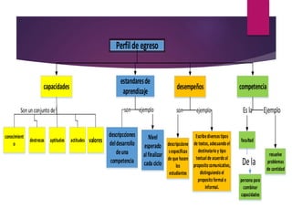 Perfildeegreso
capacidades
conocimient
o
destrezas aptitudes actitudes valores
estandaresde
aprendizaje
descripcciones
deldesarrollo
deuna
competencia
Nivel
esperado
alfinalizar
cada ciclo
desempeños
descripccione
sespecificas
de que hacen
los
estudiantes
Escribediversostipos
de textos,adecuandoel
destinatarioy tipo
textualde acuerdoal
propositocomunicativo,
distinguiendoel
propositoformal e
informal.
competencia
facultad
persona para
combinar
capacidades
resuelve
problemas
de cantidad
ejemplo son ejemplo Esla Ejemplo
Dela
sonSonunconjuntode
 