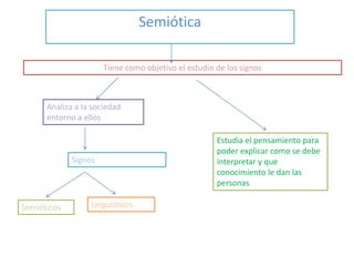 Semiótica
Tiene como objetivo el estudio de los signos
Analiza a la sociedad
entorno a ellos
Signos
Semióticos Lingüísticos
Estudia el pensamiento para
poder explicar como se debe
interpretar y que
conocimiento le dan las
personas
 
