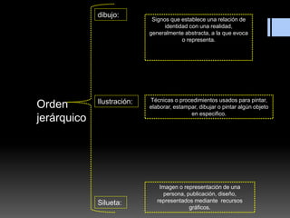 Orden
jerárquico
dibujo:
Ilustración:
Silueta:
Signos que establece una relación de
identidad con una realidad,
generalmente abstracta, a la que evoca
o representa.
Técnicas o procedimientos usados para pintar,
elaborar, estampar, dibujar o pintar algún objeto
en especifico.
Imagen o representación de una
persona, publicación, diseño,
representados mediante recursos
gráficos.
 