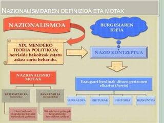 NAZIONALISMOAREN DEFINIZIOA ETA MOTAK
 