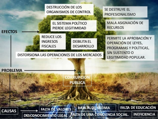 Arbol De Problemas De La Corrupcion