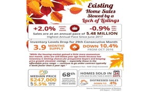 Milestone Germantown MD | Existing Home Sales Slowed by a Lack of Listings [INFOGRAPHIC]