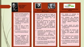 Teoría Clásica o
Relacionista
TAYLOR
Teoría de las Relaciones Humanas
Mayo y Lewin
Teoría de las Organización como
sistema