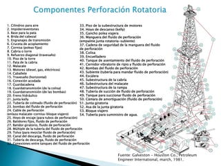 1. Cilindros para aire
2. Impiderreventones
3. Base para la pata
4. Brida del cabezal
5. Engranajes de transmisión
6. Cruceta de acoplamiento
7. Cornisa (poleas fijas)
8. Cabria o torre
9. Refuerzo diagonal (travesaño)
10. Piso de la torre
11. Pata de la cabria
12. Malacate
13. Motores (diesel, gas, eléctricos)
14. Caballete
15. Travesaño (horizontal)
16. Conexión acodada
17. Guardacadena
18. Guardatransmisión (de la colisa)
19. Guardatransmisión (de las bombas)
20. Freno hidráulico
21. Junta kelly
22. Tubería de colmado (fluido de perforación)
23. bombas del fluido de perforación
24. Cable de perforación
(enlaza malacate-cornisa-bloque viajero)
25. Hoyo de encaje (para tubos de perforación)
26. Batidores fijos, fluido de perforación
27. Batidor giratorio, fluido de perforación
28. Múltiple de la tubería del fluido de perforación
29. Tolva (para mezclar fluido de perforación)
30. Canal del descarga, fluido de perforación
31. Tubería de descarga, fluido de perforación
32. Conexiones entre tanques del fluido de perforación
33. Piso de la subestructura de motores
34. Hoyo de descanso (kelly)
35. Gancho polea viajera
36. Manguera del fluido de perforación
(empalme junta rotatoria-subiente)
37. Cadena de seguridad de la manguera del fluido
de perforación
38. Colisa
39. Encuelladero
40. Tanque de asentamiento del fluido de perforación
41. Cernidor vibratorio de ripio y fluido de perforación
42. Bombas del fluido de perforación
43. Subiente (tubería para mandar fluido de perforación)
44. Escalera
45. Subestructura de la cabría
46. Subestructura del malacate
47. Subestructura de la rampa
48. Tubería de succión de fluido de perforación
49. Tanque para succionar fluido de perforación
50. Cámara de amortiguación (fluido de perforación)
51. Junta giratoria
52. Asa de la junta giratoria
53. Bloque viajero
54. Tubería para suministro de agua.
Fuente: Galveston - Houston Co., Petroleum
Engineer International, march, 1981.
 