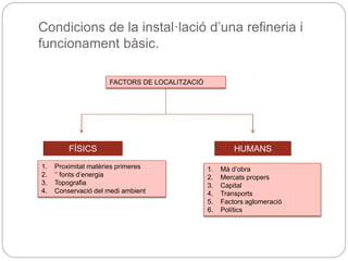Condicions de la instal·lació d’una refineria i
funcionament bàsic.
FACTORS DE LOCALITZACIÓ
FÍSICS HUMANS
1. Proximitat matèries primeres
2. ‘’ fonts d’energia
3. Topografia
4. Conservació del medi ambient
1. Mà d’obra
2. Mercats propers
3. Capital
4. Transports
5. Factors aglomeració
6. Polítics
 
