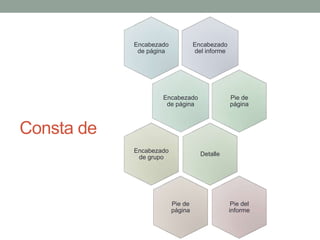 Consta de
Encabezado
del informe
Encabezado
de página
Encabezado
de página
Pie de
página
Detalle
Encabezado
de grupo
Pie de
página
Pie del
informe
 