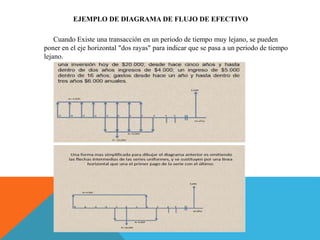 EJEMPLO DE DIAGRAMA DE FLUJO DE EFECTIVO
Cuando Existe una transacción en un periodo de tiempo muy lejano, se pueden
poner en el eje horizontal "dos rayas" para indicar que se pasa a un periodo de tiempo
lejano.
 