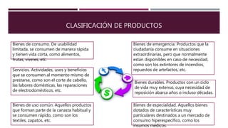 CLASIFICACIÓN DE PRODUCTOS
Bienes de consumo. De usabilidad
limitada, se consumen de manera rápida
y tienen vida corta, como alimentos,
frutas, víveres, etc.
Servicios. Actividades, usos y beneficios
que se consumen al momento mismo de
prestarse, como son el corte de cabello,
las labores domésticas, las reparaciones
de electrodomésticos, etc.
Bienes de uso común. Aquellos productos
que forman parte de la canasta habitual y
se consumen rápido, como son los
textiles, zapatos, etc.
Bienes de especialidad. Aquellos bienes
dotados de características muy
particulares destinados a un mercado de
consumo hiperespecífico, como los
insumos médicos.
Bienes durables. Productos con un ciclo
de vida muy extenso, cuya necesidad de
reposición abarca años o incluso décadas.
Bienes de emergencia. Productos que la
ciudadanía consume en situaciones
extraordinarias, pero que normalmente
están disponibles en caso de necesidad,
como son los extintores de incendios,
repuestos de artefactos, etc.
 
