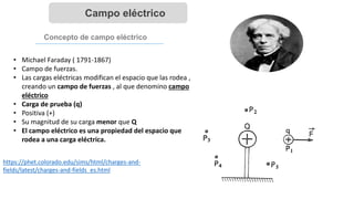 Campo eléctrico
Concepto de campo eléctrico
• Michael Faraday ( 1791-1867)
• Campo de fuerzas.
• Las cargas eléctricas modifican el espacio que las rodea ,
creando un campo de fuerzas , al que denomino campo
eléctrico
• Carga de prueba (q)
• Positiva (+)
• Su magnitud de su carga menor que Q
• El campo eléctrico es una propiedad del espacio que
rodea a una carga eléctrica.
https://phet.colorado.edu/sims/html/charges-and-
fields/latest/charges-and-fields_es.html
 