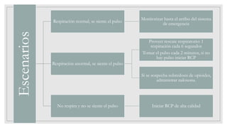 Escenarios Respiración normal, se siente el pulso
Monitorizar hasta el arribo del sistema
de emergencia
Respiración anormal, se siente el pulso
Proveer rescate respiratorio: 1
respiración cada 6 segundos
Tomar el pulso cada 2 minutos, si no
hay pulso iniciar RCP
Si se sospecha sobredosis de opioides,
administrar naloxona.
No respira y no se siente el pulso Iniciar RCP de alta calidad
 