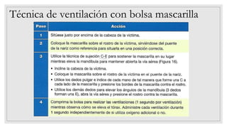 Técnica de ventilación con bolsa mascarilla
 