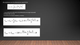 - Se construye una circunferencia de radio R=CA.
- Los puntos de corte de la circunferencia con el eje horizontal
corresponden con los
momentos de inercia máximo y mínimo.
 