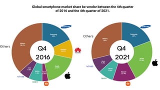 Global smartphone market share be vendor between the 4th quarter
of 2016 and the 4th quarter of 2021.
 