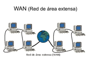 WAN (Red de área extensa)
 
