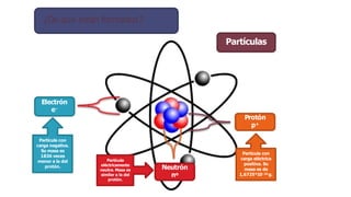 ¿De que están formados?
Partículas
Electrón
e-
Neutrón
no
Protón
p+
Partícula con
carga negativa.
Su masa es
1836 veces
menor a la del
protón.
Partícula
eléctricamente
neutra. Masa es
similar a la del
protón.
Partícula con
carga eléctrica
positiva. Su
masa es de
1,6725*10- 24 g.
 