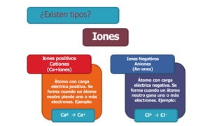 ¿Existen tipos?
Iones Negativos
Aniones
(An-ones)
Átomo con carga
eléctrica negativa. Se
forma cuando un átomo
neutro gana uno o más
electrones. Ejemplo:
Iones
Iones positivos
Cationes
(Ca+iones)
Átomo con carga
eléctrica positiva. Se
forma cuando un átomo
neutro pierde uno o más
electrones. Ejemplo:
Ca0  Ca+ Cl0  Cl-
 