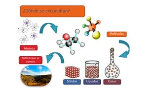 ¿Dónde se encuentran?
Moléculas
Sólidos Líquidos Gases
Átomos
Todo lo que
se conoce
Todo lo que se
conoce
 