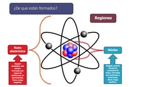 ¿De que están formados?
Núcleo
Nube
electrónica
Regiones
Región central
donde se
concentra la
masa. Formada
por protones y
neutrones,
tiene carga
positiva.
Región
alrededor del
núcleo.
Formada por
capas de
electrones en
movimiento.
Tiene carga
negativa.
 