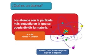 ¿Qué es un átomo?
Los átomos son la partícula
más pequeña en la que se
puede dividir la materia.
A = Sin
Tomos = División
Materia: Todo lo que ocupa un
lugar en el espacio.
 