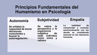 Principios Fundamentales del
Humanismo en Psicología
Autonomía
Se enfatiza la
capacidad de tomar
decisiones
conscientes y
buscar la
autorregulación.
Subjetividad
Se valora la
perspectiva y la
experiencia
subjetiva de
cada individuo
como única y
valiosa.
Empatía
La habilidad de
comprender y conectar
emocionalmente con los
demás es considerada
esencial en las relaciones
humanas.
 