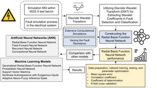 Simulation MG within
IEEE-5 test bench
Fault simulation process
in the electrical system
Discrete Wavelet
Transform
Utilizing Discrete Wavelet
Transform (DWT) for
Extracting Wavelet
Coefficients in Fault
Detection and Classification
Constructing the
Radial Basis Function
Neural Network
Radial Basis Function
Neural Network
performance
Extensive Computational
Simulations
Varying the Fault
Resistance
Comparison with
other models
Artificial Neural Networks (ANN)
Radial Basis Function Neural Network
Feed-Forward Neural Network
Recurrent Neural Network
Convolutional Neural Network
Machine Learning Models
Generalized Radial Basis Function Neural Network
Probabilistic Neural Network
Support Vector Machine
Nonlinear Autoregressive with Exogenous Inputs
Adaptive Neuro-Fuzzy Inference Syste
Results
Data preparation, network training, testing, and
parameter optimization:
• Mean square error
• Correlation coefficient
• Coefficient of determination
• K-fold cross validation
 