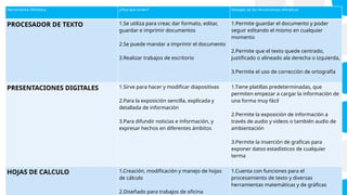 Herramienta Ofimática ¿Para qué sirven? Ventajas de las herramientas ofimáticas
PROCESADOR DE TEXTO 1.Se utiliza para crear, dar formato, editar,
guardar e imprimir documentos
2.Se puede mandar a imprimir el documento
3.Realizar trabajos de escritorio
1.Permite guardar el documento y poder
seguir editando el mismo en cualquier
momento
2.Permite que el texto quede centrado,
justificado o alineado ala derecha o izquierda,
3.Permite el uso de corrección de ortografía
PRESENTACIONES DIGITALES 1.Sirve para hacer y modificar diapositivas
2.Para la exposición sencilla, explicada y
detallada de información
3.Para difundir noticias e información, y
expresar hechos en diferentes ámbitos
1.Tiene platillas predeterminadas, que
permiten empezar a cargar la información de
una forma muy fácil
2.Permite la exposición de información a
través de audio y videos o también audio de
ambientación
3.Permite la inserción de graficas para
exponer datos estadísticos de cualquier
terma
HOJAS DE CALCULO 1.Creación, modificación y manejo de hojas
de cálculo
2.Diseñado para trabajos de oficina
1.Cuenta con funciones para el
procesamiento de texto y diversas
herramientas matemáticas y de gráficas
 