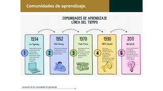 Comunidades de aprendizaje para el aprendizaje | PPTX
