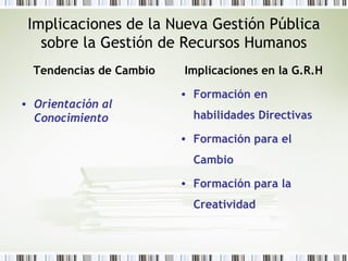 Implicaciones de la Nueva Gestión Pública
sobre la Gestión de Recursos Humanos
Tendencias de Cambio
• Orientación al
Conocimiento
Implicaciones en la G.R.H
• Formación en
habilidades Directivas
• Formación para el
Cambio
• Formación para la
Creatividad
 