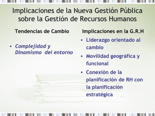 Implicaciones de la Nueva Gestión Pública
sobre la Gestión de Recursos Humanos
Tendencias de Cambio
• Complejidad y
Dinamismo del entorno
Implicaciones en la G.R.H
• Liderazgo orientado al
cambio
• Movilidad geográfica y
funcional
• Conexión de la
planificación de RH con
la planificación
estratégica
 
