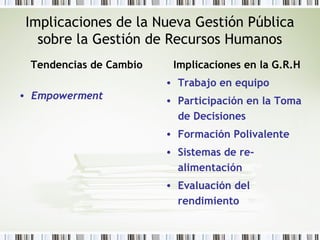 Implicaciones de la Nueva Gestión Pública
sobre la Gestión de Recursos Humanos
Tendencias de Cambio
• Empowerment
Implicaciones en la G.R.H
• Trabajo en equipo
• Participación en la Toma
de Decisiones
• Formación Polivalente
• Sistemas de re-
alimentación
• Evaluación del
rendimiento
 